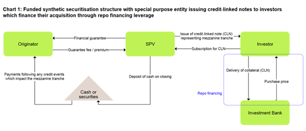 Unpacking the PRA's Concern. The use of back leverage financing  