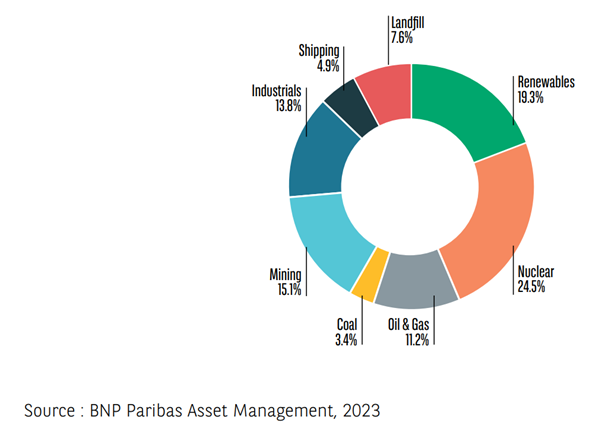 Total estimated decommissioning liabilities by sector